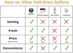 Kevo Double Barrel Cold Brew Coffee Maker for K-Cup Pods, No Electricity - Image 5