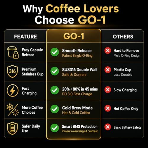 Portable Espresso Machine, Self-Heating Travel Coffee Maker with Double-Walled SUS316 Cup,20 Bar Patented Hydraulic System,PD 3.0 Fast Charge,Cold Brew Mode,for Ground Coffee&NS Capsules,Black - Image 6